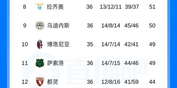 保利体育官方入口-意甲积分榜：尤文先赛升第3，米兰将战亚特兰大，罗马战帕尔马